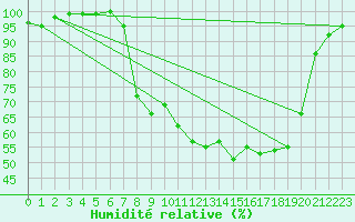 Courbe de l'humidit relative pour Trawscoed