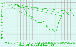 Courbe de l'humidit relative pour Sunne