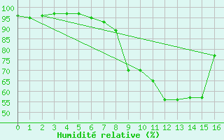 Courbe de l'humidit relative pour Virgen