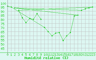 Courbe de l'humidit relative pour Dinard (35)