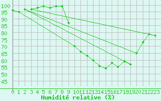 Courbe de l'humidit relative pour Croisette (62)