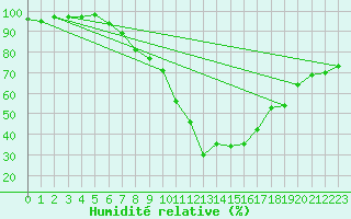 Courbe de l'humidit relative pour Zurich Town / Ville.