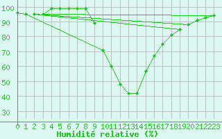 Courbe de l'humidit relative pour Aflenz