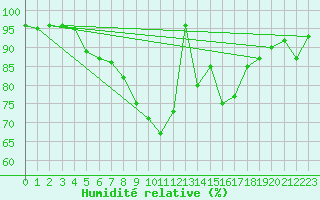 Courbe de l'humidit relative pour Ploiesti