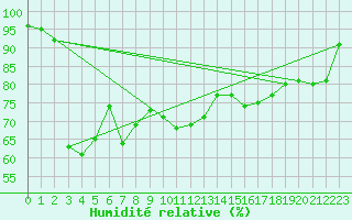 Courbe de l'humidit relative pour Orly (91)