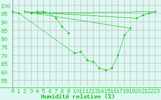 Courbe de l'humidit relative pour Bad Gleichenberg