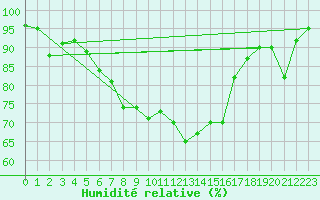 Courbe de l'humidit relative pour Baruth
