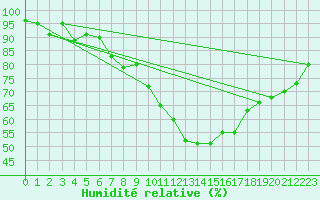 Courbe de l'humidit relative pour Linton-On-Ouse