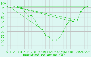 Courbe de l'humidit relative pour Gorzow Wlkp