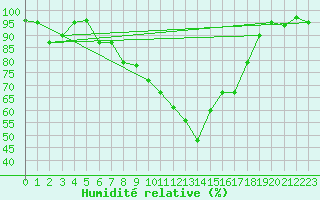 Courbe de l'humidit relative pour Muehlacker
