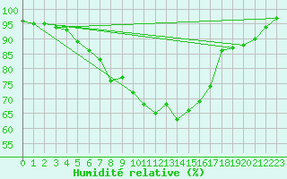 Courbe de l'humidit relative pour Vaala Pelso