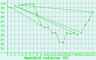 Courbe de l'humidit relative pour Castlederg