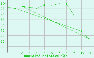 Courbe de l'humidit relative pour Coltines (15)