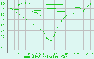 Courbe de l'humidit relative pour Segl-Maria