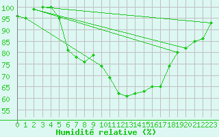Courbe de l'humidit relative pour Aix-la-Chapelle (All)