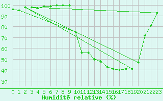 Courbe de l'humidit relative pour Saclas (91)