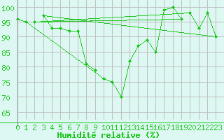 Courbe de l'humidit relative pour Bernina