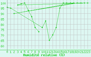 Courbe de l'humidit relative pour Pian Rosa (It)