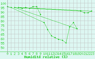 Courbe de l'humidit relative pour Blois (41)