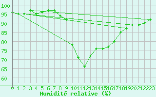 Courbe de l'humidit relative pour Nottingham Weather Centre