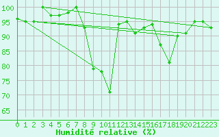 Courbe de l'humidit relative pour Saint-Yrieix-le-Djalat (19)