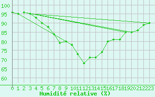 Courbe de l'humidit relative pour Helsinki Kaisaniemi