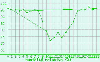 Courbe de l'humidit relative pour Langenwetzendorf-Goe