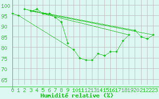 Courbe de l'humidit relative pour Bad Kissingen
