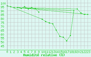 Courbe de l'humidit relative pour Deauville (14)