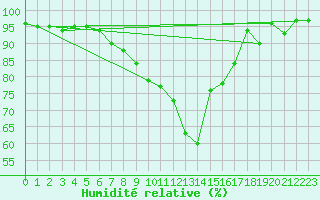 Courbe de l'humidit relative pour Toholampi Laitala