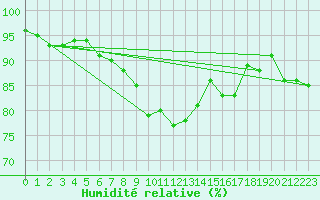 Courbe de l'humidit relative pour Montpellier (34)