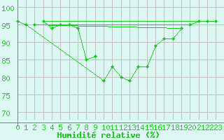 Courbe de l'humidit relative pour Pec Pod Snezkou