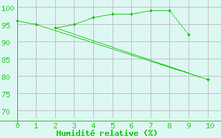 Courbe de l'humidit relative pour Montmlian (73)