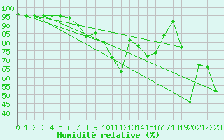 Courbe de l'humidit relative pour As