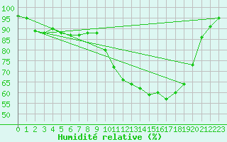 Courbe de l'humidit relative pour Ernage (Be)