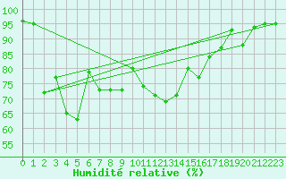 Courbe de l'humidit relative pour Baztan, Irurita