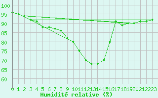 Courbe de l'humidit relative pour Saint-Brevin (44)