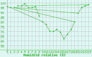 Courbe de l'humidit relative pour Cardinham