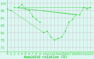 Courbe de l'humidit relative pour Zwiesel