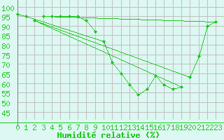 Courbe de l'humidit relative pour Besanon (25)