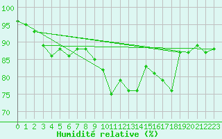 Courbe de l'humidit relative pour Saint-Brieuc (22)