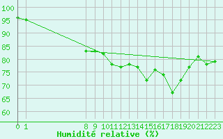 Courbe de l'humidit relative pour San Chierlo (It)