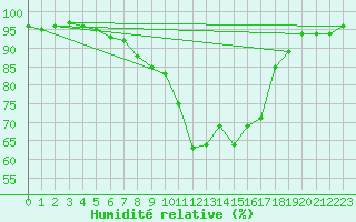 Courbe de l'humidit relative pour Ulrichen