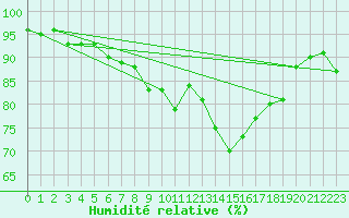 Courbe de l'humidit relative pour Mcon (71)