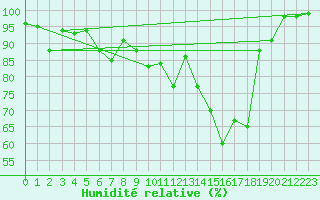 Courbe de l'humidit relative pour La Brvine (Sw)