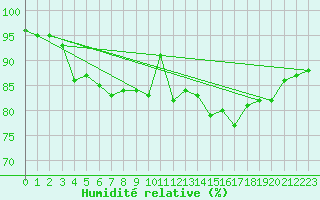 Courbe de l'humidit relative pour Fair Isle
