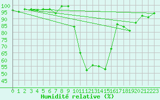 Courbe de l'humidit relative pour Selonnet (04)