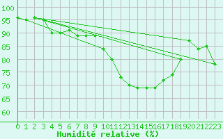Courbe de l'humidit relative pour Douzy (08)
