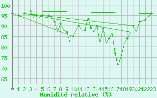 Courbe de l'humidit relative pour Guernesey (UK)