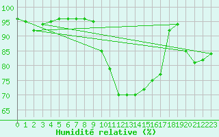 Courbe de l'humidit relative pour Bivio